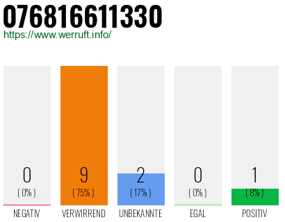 Rufnummer 076816611330 Telefonnummer 076816611330