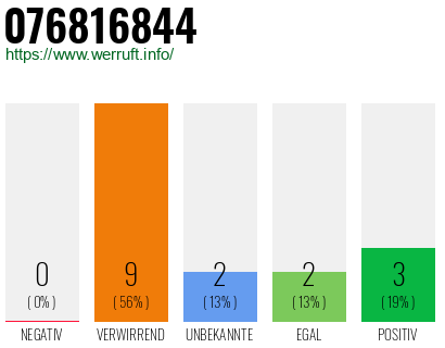 Rufnummer 076816844 Telefonnummer 076816844