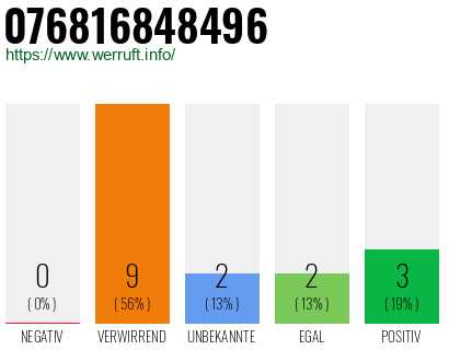 Rufnummer 076816848496 Telefonnummer 076816848496