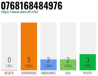 Rufnummer 0768168484976 Telefonnummer 0768168484976