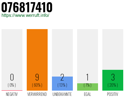 Rufnummer 076817410 Telefonnummer 076817410