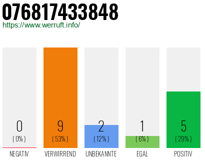 Rufnummer 076817433848 Telefonnummer 076817433848