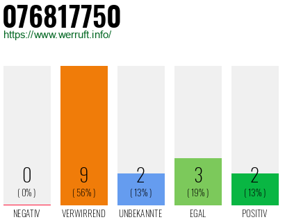 Rufnummer 076817750 Telefonnummer 076817750