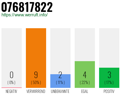 Rufnummer 076817822 Telefonnummer 076817822