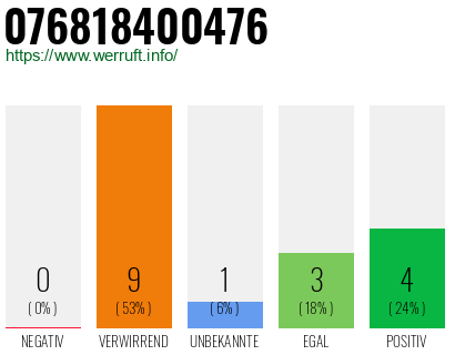 Rufnummer 076818400476 Telefonnummer 076818400476