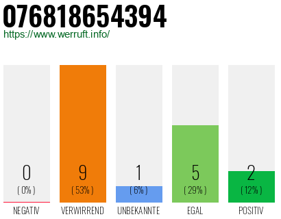 Rufnummer 076818654394 Telefonnummer 076818654394