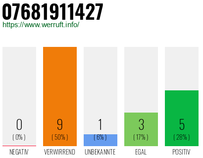 Rufnummer 07681911427 Telefonnummer 07681911427