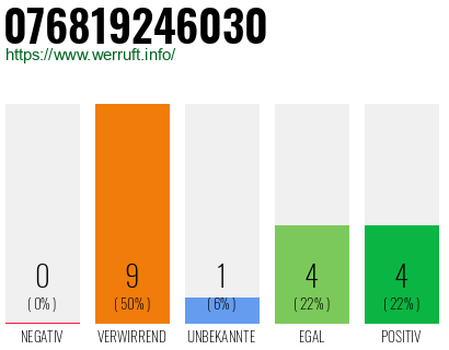 Rufnummer 076819246030 Telefonnummer 076819246030