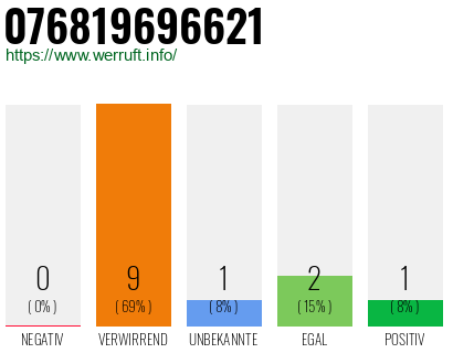 Rufnummer 076819696621 Telefonnummer 076819696621