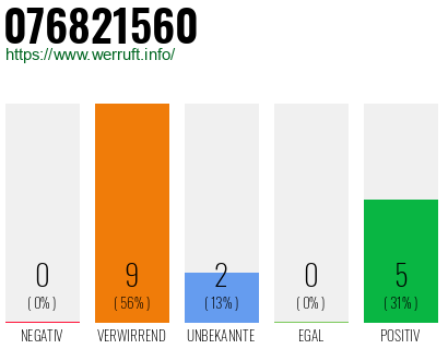 Rufnummer 076821560 Telefonnummer 076821560