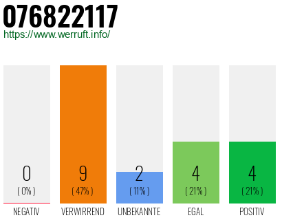 Rufnummer 076822117 Telefonnummer 076822117