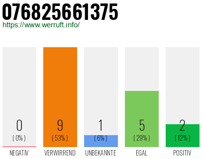 Rufnummer 076825661375 Telefonnummer 076825661375