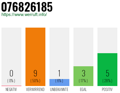Rufnummer 076826185 Telefonnummer 076826185