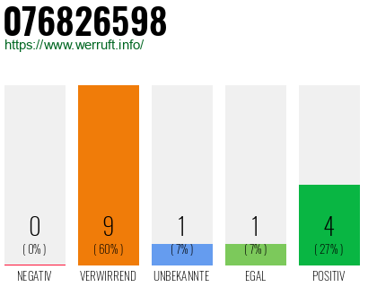 Rufnummer 076826598 Telefonnummer 076826598