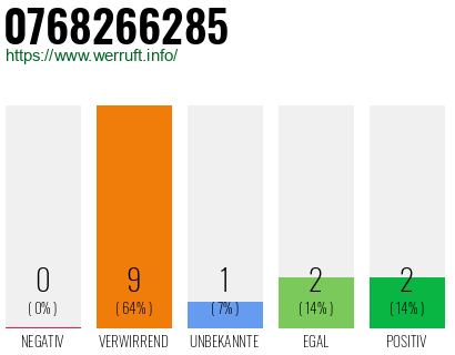 Rufnummer 0768266285 Telefonnummer 0768266285