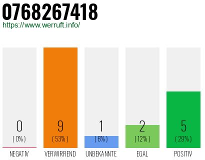 Rufnummer 0768267418 Telefonnummer 0768267418