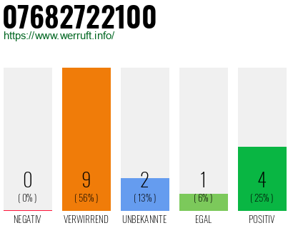 Rufnummer 07682722100 Telefonnummer 07682722100
