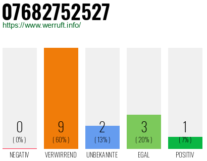 Rufnummer 07682752527 Telefonnummer 07682752527
