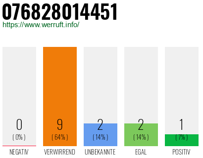 Rufnummer 076828014451 Telefonnummer 076828014451