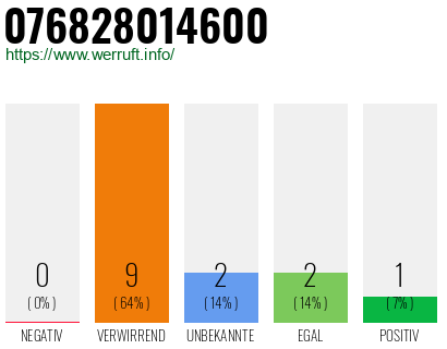 Rufnummer 076828014600 Telefonnummer 076828014600