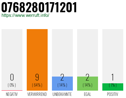 Rufnummer 0768280171201 Telefonnummer 0768280171201