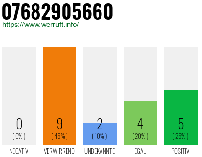 Rufnummer 07682905660 Telefonnummer 07682905660