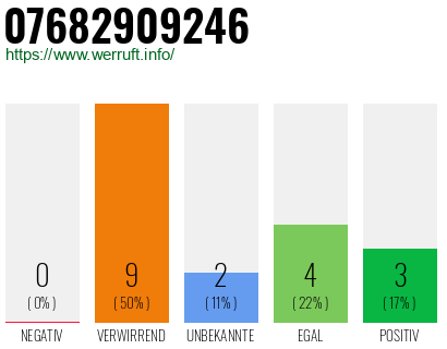 Rufnummer 07682909246 Telefonnummer 07682909246
