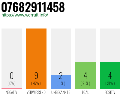 Rufnummer 07682911458 Telefonnummer 07682911458