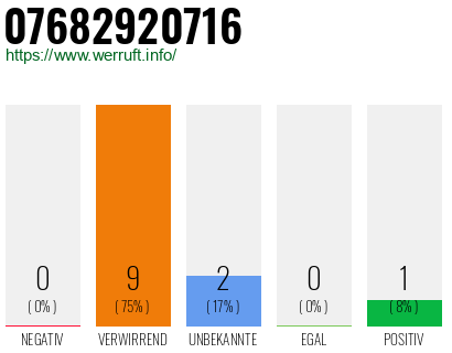 Rufnummer 07682920716 Telefonnummer 07682920716