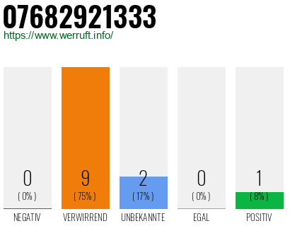 Rufnummer 07682921333 Telefonnummer 07682921333