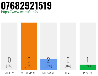Rufnummer 07682921519 Telefonnummer 07682921519
