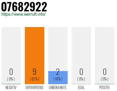 Rufnummer 07682922 Telefonnummer 07682922