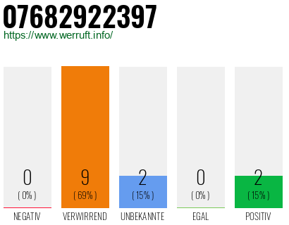 Rufnummer 07682922397 Telefonnummer 07682922397