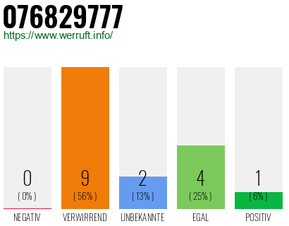 Rufnummer 076829777 Telefonnummer 076829777