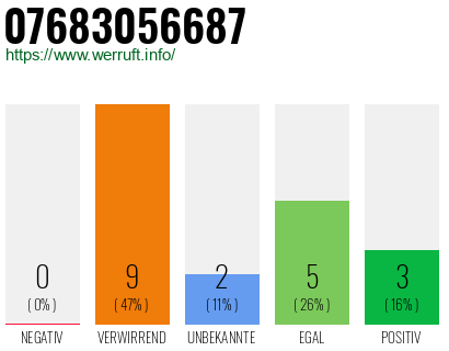Rufnummer 07683056687 Telefonnummer 07683056687