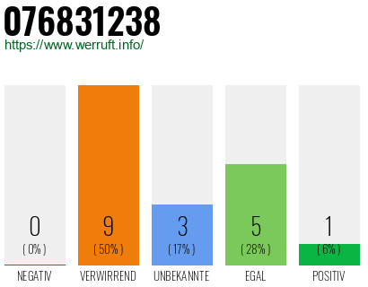 Rufnummer 076831238 Telefonnummer 076831238
