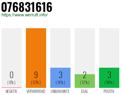 Rufnummer 076831616 Telefonnummer 076831616