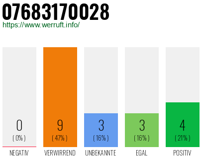 Rufnummer 07683170028 Telefonnummer 07683170028