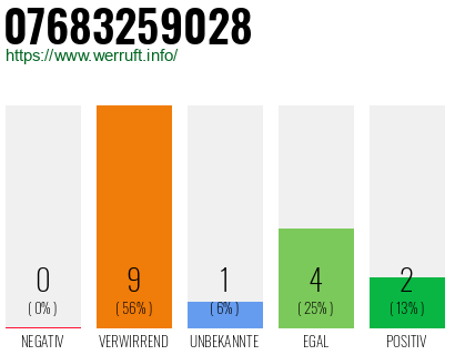 Rufnummer 07683259028 Telefonnummer 07683259028