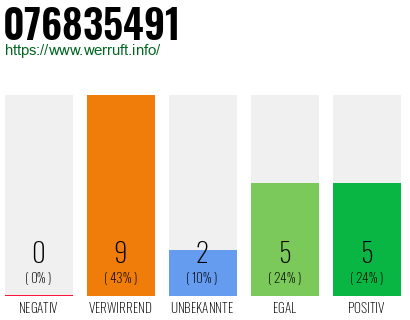 Rufnummer 076835491 Telefonnummer 076835491