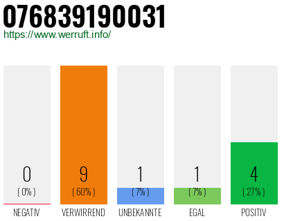 Rufnummer 076839190031 Telefonnummer 076839190031