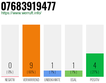 Rufnummer 07683919477 Telefonnummer 07683919477