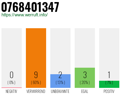 Rufnummer 0768401347 Telefonnummer 0768401347