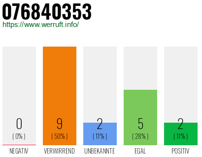 Rufnummer 076840353 Telefonnummer 076840353