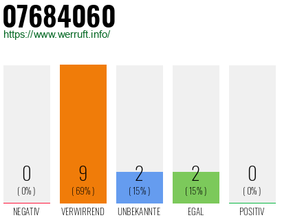Rufnummer 07684060 Telefonnummer 07684060