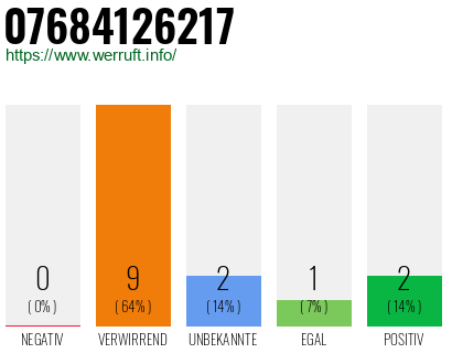 Rufnummer 07684126217 Telefonnummer 07684126217