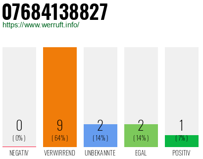Rufnummer 07684138827 Telefonnummer 07684138827