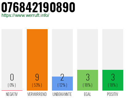 Rufnummer 076842190890 Telefonnummer 076842190890