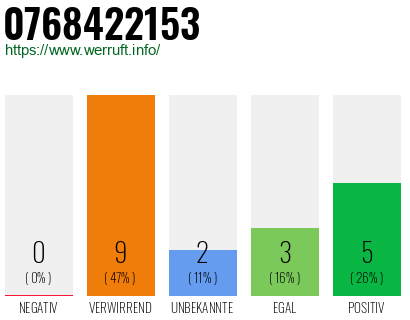 Rufnummer 0768422153 Telefonnummer 0768422153