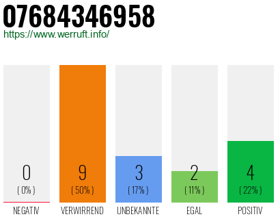 Rufnummer 07684346958 Telefonnummer 07684346958